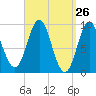 Tide chart for Haven, Center Harbor, Maine on 2021/03/26