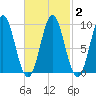 Tide chart for Haven, Center Harbor, Maine on 2021/03/2