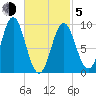 Tide chart for Haven, Center Harbor, Maine on 2021/03/5