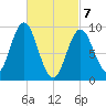 Tide chart for Haven, Center Harbor, Maine on 2021/03/7