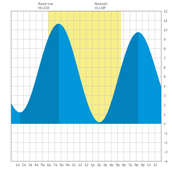 Tide Chart for 2021/03/9