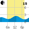 Tide chart for Centreville, Corsica River, Maryland on 2021/05/19