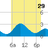 Tide chart for Centreville, Corsica River, Maryland on 2021/05/29
