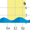Tide chart for Centreville, Corsica River, Maryland on 2021/05/5