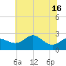 Tide chart for Centreville, Corsica River, Maryland on 2021/06/16