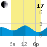 Tide chart for Centreville, Corsica River, Maryland on 2021/06/17