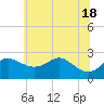 Tide chart for Centreville, Corsica River, Maryland on 2021/06/18