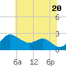 Tide chart for Centreville, Corsica River, Maryland on 2021/06/20