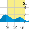 Tide chart for Centreville, Corsica River, Maryland on 2021/06/21