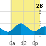Tide chart for Centreville, Corsica River, Maryland on 2021/06/28