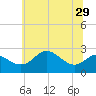 Tide chart for Centreville, Corsica River, Maryland on 2021/06/29
