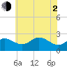 Tide chart for Centreville, Corsica River, Maryland on 2021/06/2