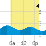 Tide chart for Centreville, Corsica River, Maryland on 2021/06/4