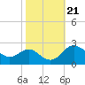 Tide chart for Centreville, Corsica River, Maryland on 2021/10/21