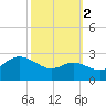 Tide chart for Centreville, Corsica River, Maryland on 2021/10/2