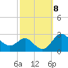 Tide chart for Centreville, Corsica River, Maryland on 2021/10/8