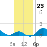 Tide chart for Centreville, Corsica River, Maryland on 2021/12/23