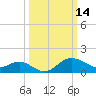 Tide chart for Centreville, Corsica River, Maryland on 2022/03/14