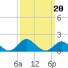 Tide chart for Centreville, Corsica River, Maryland on 2022/03/20