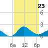 Tide chart for Centreville, Corsica River, Maryland on 2022/03/23