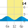 Tide chart for Centreville, Corsica River, Maryland on 2022/04/14