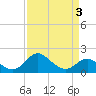 Tide chart for Centreville, Corsica River, Maryland on 2022/04/3