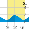 Tide chart for Centreville, Corsica River, Maryland on 2022/05/21