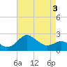 Tide chart for Centreville, Corsica River, Maryland on 2022/05/3