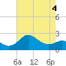 Tide chart for Centreville, Corsica River, Maryland on 2022/05/4