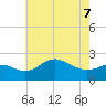 Tide chart for Centreville, Corsica River, Maryland on 2022/05/7