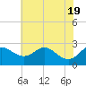 Tide chart for Centreville, Corsica River, Maryland on 2022/07/19