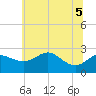 Tide chart for Centreville, Corsica River, Maryland on 2022/07/5