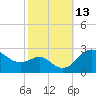 Tide chart for Centreville, Corsica River, Maryland on 2022/10/13