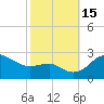 Tide chart for Centreville, Corsica River, Maryland on 2022/10/15