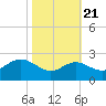 Tide chart for Centreville, Corsica River, Maryland on 2022/10/21