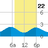 Tide chart for Centreville, Corsica River, Maryland on 2022/10/22