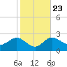 Tide chart for Centreville, Corsica River, Maryland on 2022/10/23