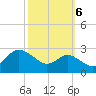 Tide chart for Centreville, Corsica River, Maryland on 2022/10/6