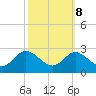 Tide chart for Centreville, Corsica River, Maryland on 2022/10/8