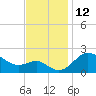 Tide chart for Centreville, Maryland on 2022/11/12