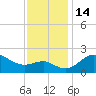 Tide chart for Centreville, Maryland on 2022/11/14