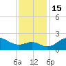 Tide chart for Centreville, Maryland on 2022/11/15