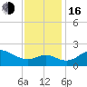 Tide chart for Centreville, Maryland on 2022/11/16