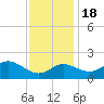 Tide chart for Centreville, Maryland on 2022/11/18