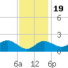 Tide chart for Centreville, Maryland on 2022/11/19