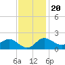Tide chart for Centreville, Maryland on 2022/11/20
