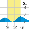 Tide chart for Centreville, Maryland on 2022/11/21