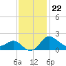 Tide chart for Centreville, Maryland on 2022/11/22