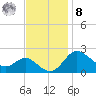 Tide chart for Centreville, Maryland on 2022/11/8