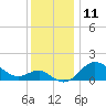 Tide chart for Centreville, Corsica River, Maryland on 2022/12/11
